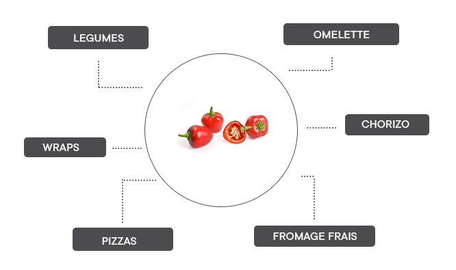 comment associer les mini poivrons rouges ? 